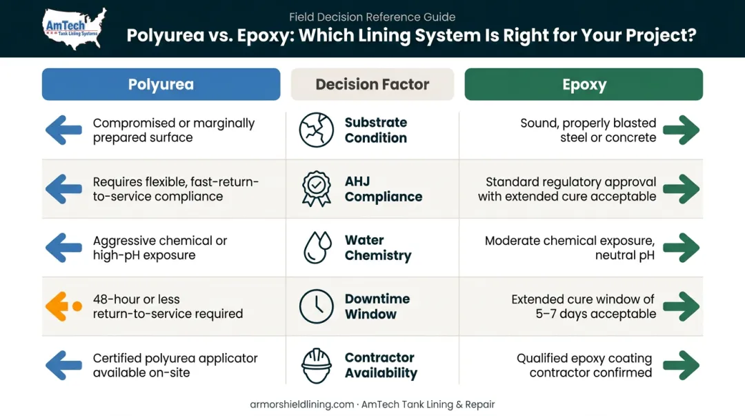 Polyurea versus epoxy fire suppression tank lining five-factor decision matrix comparison