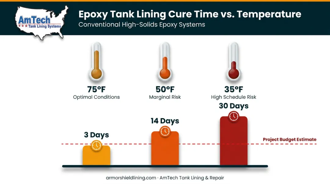 Epoxy tank lining cure time comparison chart across three temperature ranges