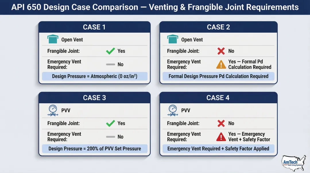 Four API 650 tank design cases comparing vent type frangible joint and emergency vent requirements
