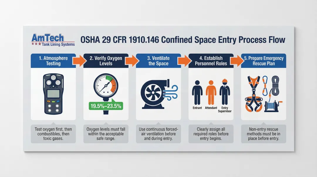 5-step OSHA confined space entry protocol checklist for storage tanks