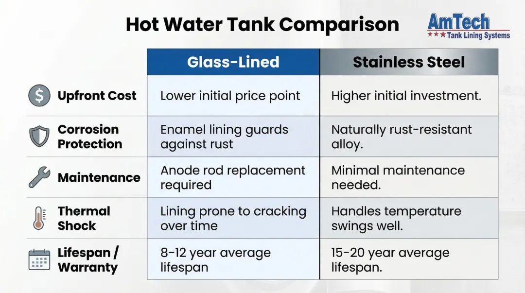 Glass-lined versus stainless steel hot water tank five-factor comparison infographic