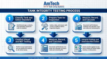 5-step tank integrity testing process flow from classification to findings