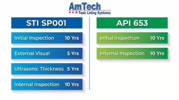 API 653 and STI SP001 inspection interval comparison chart for storage tanks
