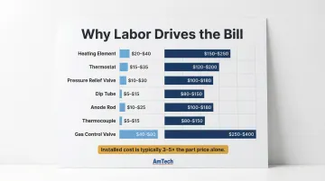 Water heater parts-only price versus fully installed cost comparison chart