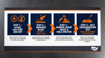 Four-step chemical tanker tank surface preparation process before coating application
