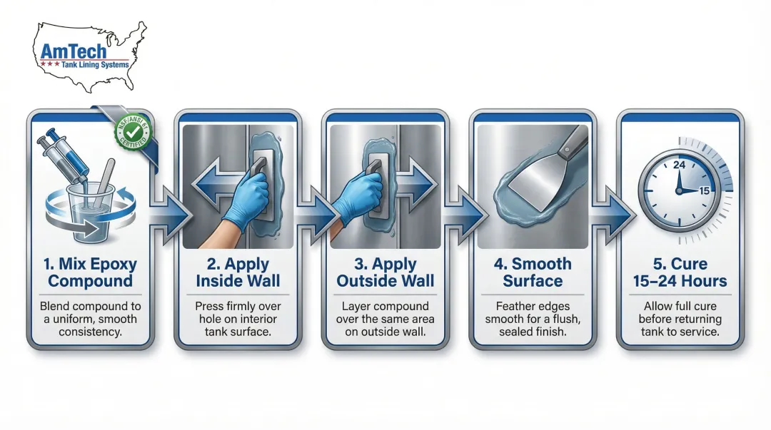 5-step stock tank small crack epoxy repair process flow infographic