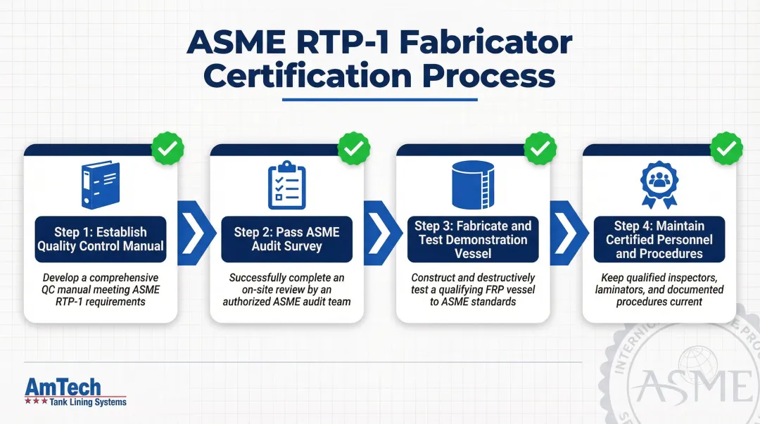 Four-step ASME RTP-1 fabricator certification process flow diagram