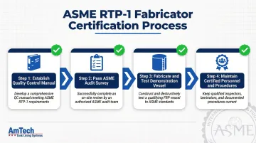 Four-step ASME RTP-1 fabricator certification process flow diagram