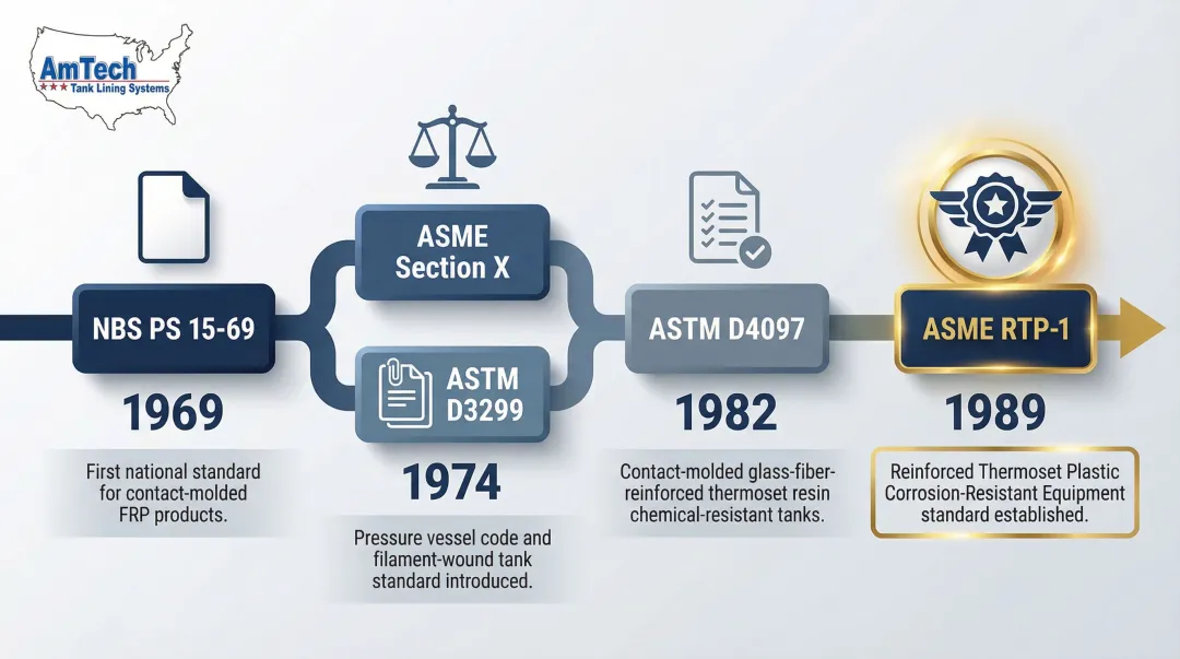FRP tank design standards historical timeline from 1969 NBS to 1989 ASME RTP-1