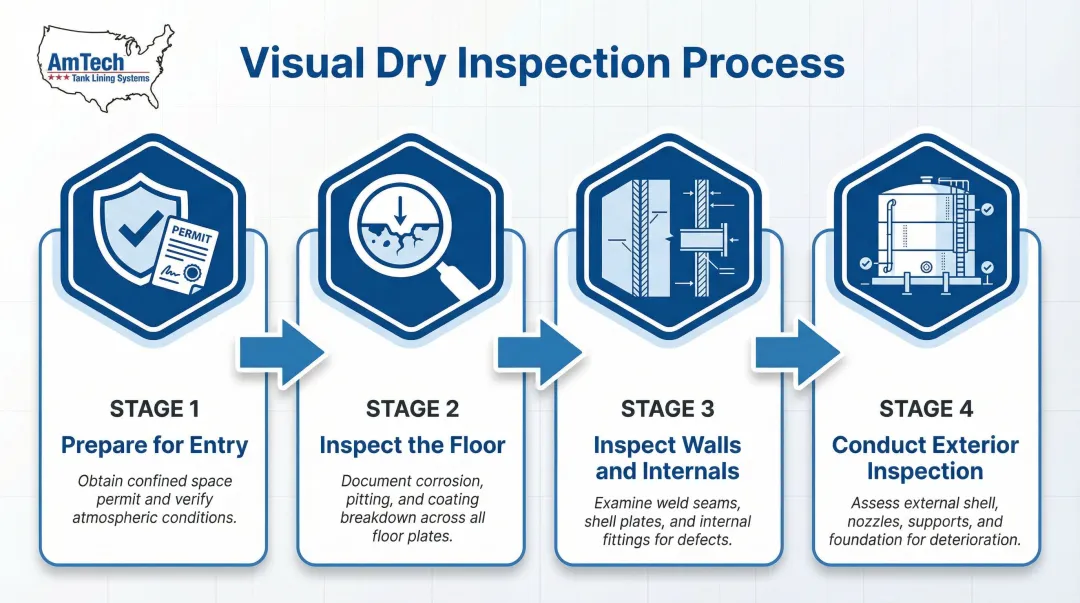 4-step cold water storage tank dry inspection process flow diagram
