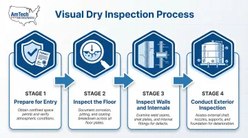 4-step cold water storage tank dry inspection process flow diagram