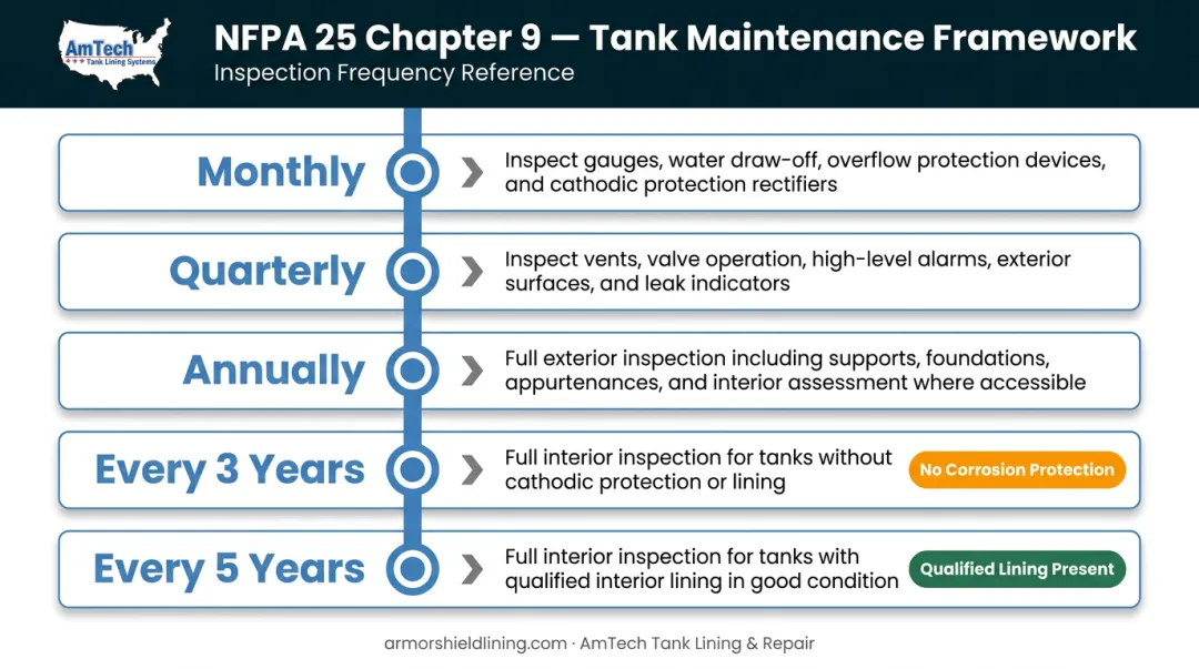 NFPA 25 fire suppression tank maintenance schedule from monthly to five-year inspections