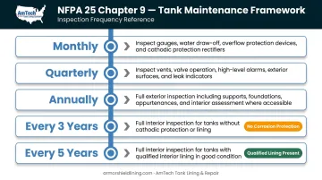 NFPA 25 fire suppression tank maintenance schedule from monthly to five-year inspections