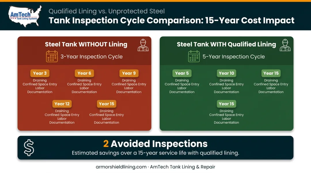 NFPA 25 inspection cycle cost comparison 3-year versus 5-year tank lining