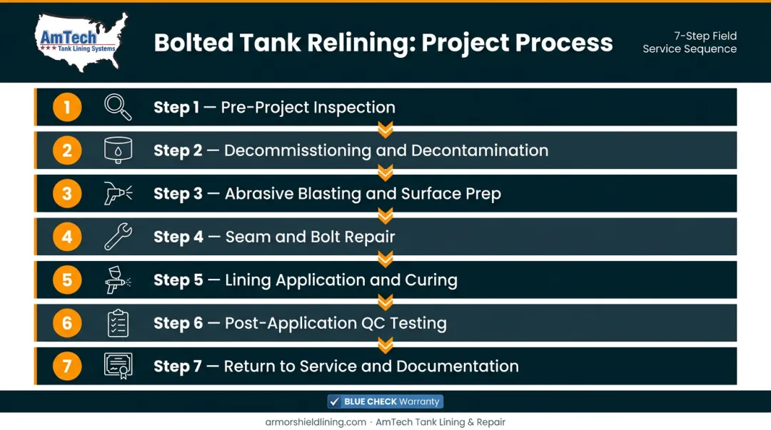 7-step bolted tank relining project sequence from inspection to return to service