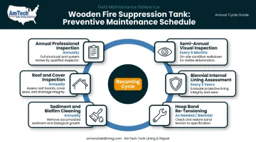 Wooden fire suppression tank preventive maintenance schedule six key activities