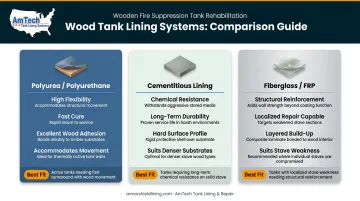 Three lining system types for wooden fire suppression tanks comparison chart
