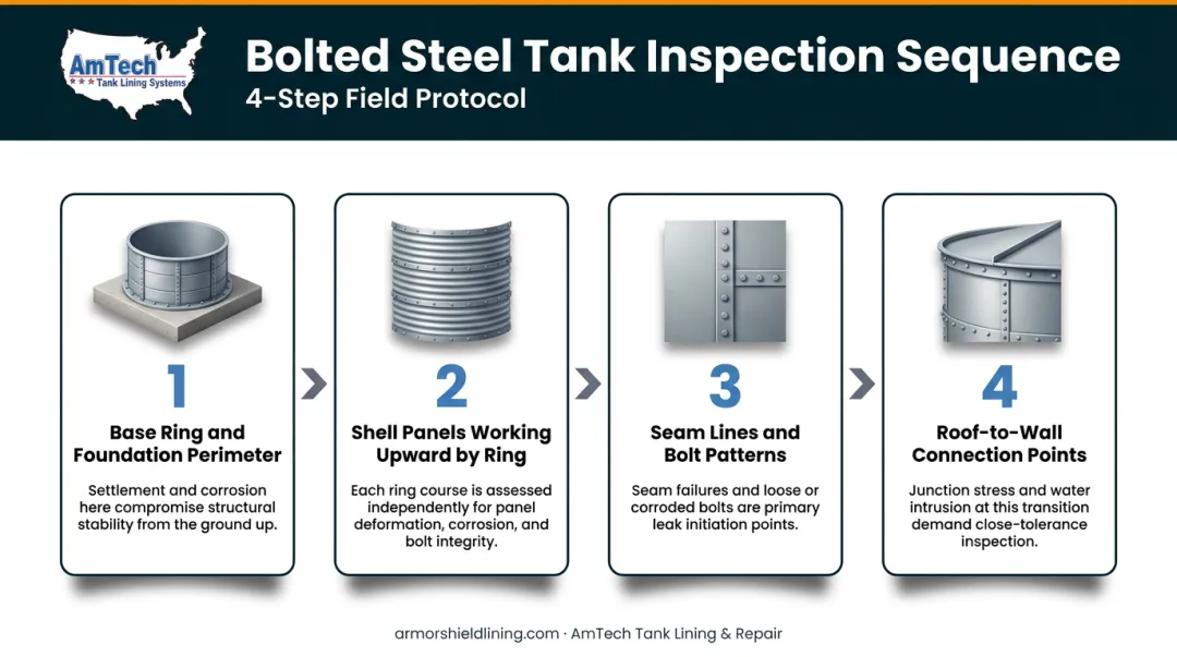 4-step bolted steel tank inspection sequence from base ring to roof connection