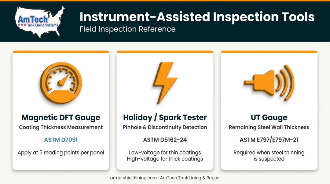 Three coating inspection instruments DFT gauge holiday tester and UT gauge comparison infographic
