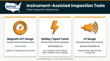 Three coating inspection instruments DFT gauge holiday tester and UT gauge comparison infographic