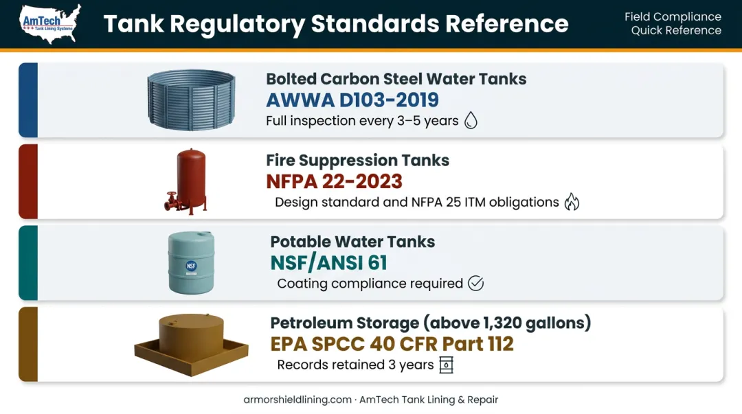 Bolted steel tank inspection regulatory standards by tank type and service environment