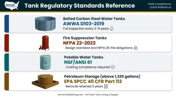 Bolted steel tank inspection regulatory standards by tank type and service environment