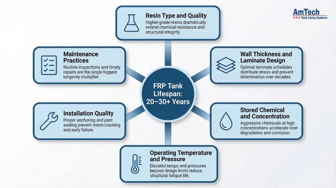 Six key factors affecting FRP tank lifespan from resin type to maintenance practices