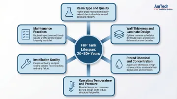 Six key factors affecting FRP tank lifespan from resin type to maintenance practices