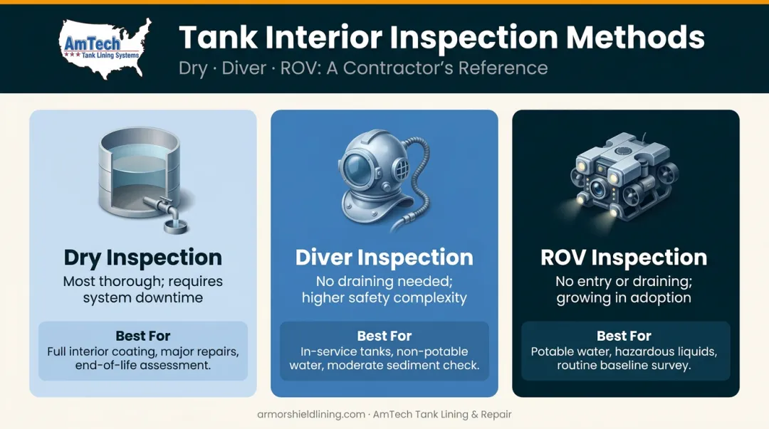 Three fire suppression tank interior inspection methods dry diver and ROV compared