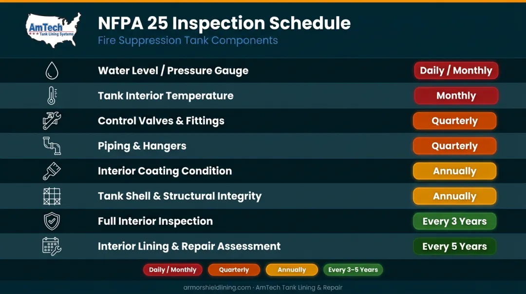 NFPA 25 fire suppression tank inspection frequency schedule by component type