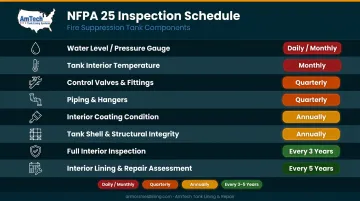 NFPA 25 fire suppression tank inspection frequency schedule by component type