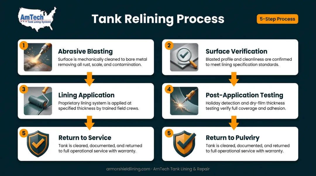 5-step professional fire suppression tank relining process from blasting to service return