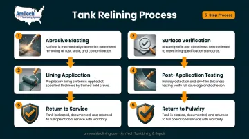 5-step professional fire suppression tank relining process from blasting to service return