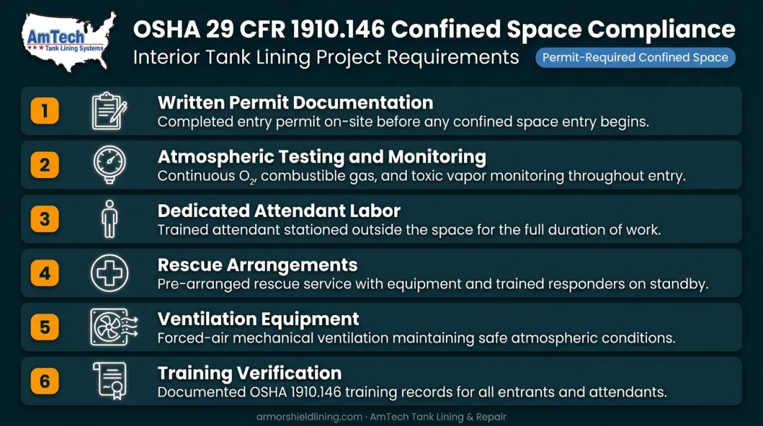 OSHA permit-required confined space compliance requirements checklist for tank lining work