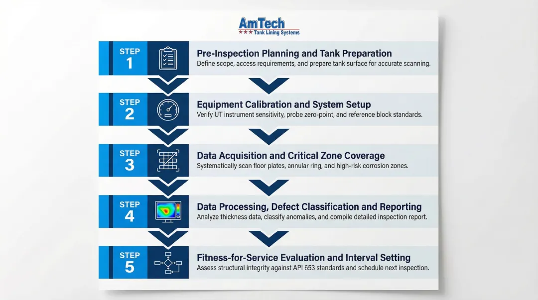 Five-step tank bottom corrosion mapping process from preparation to fitness-for-service evaluation