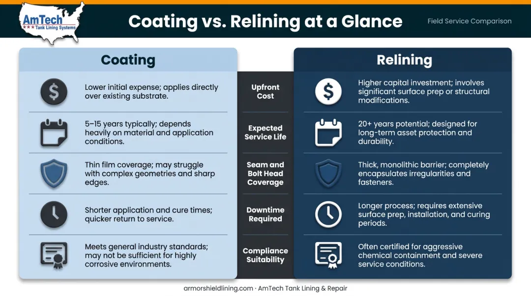 Bolted tank coating versus relining five-factor side-by-side comparison infographic