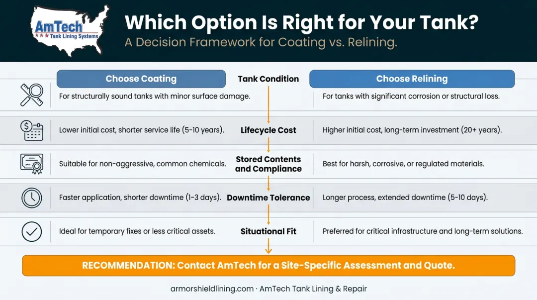 Five-factor decision framework for choosing bolted tank coating or relining