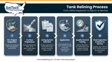 6-step bolted steel tank internal relining process flow diagram