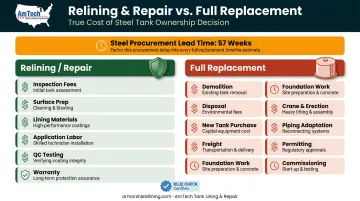 Bolted steel tank repair versus full replacement cost components side-by-side comparison