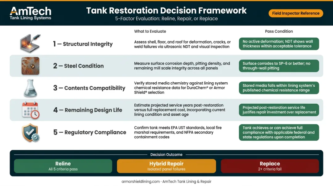 Five-factor bolted tank repair versus replace decision framework assessment checklist