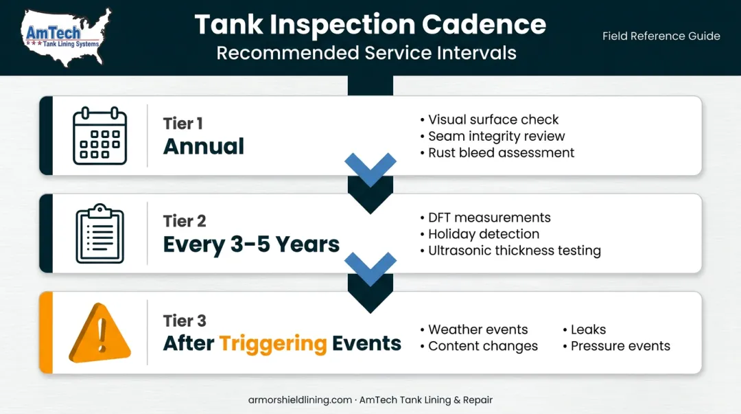 Three-tier bolted tank inspection schedule annual to professional cadence timeline