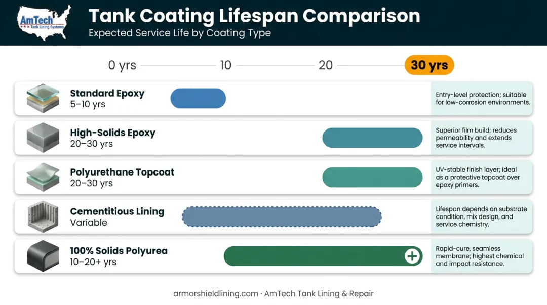 Bolted tank coating types lifespan comparison chart with service years