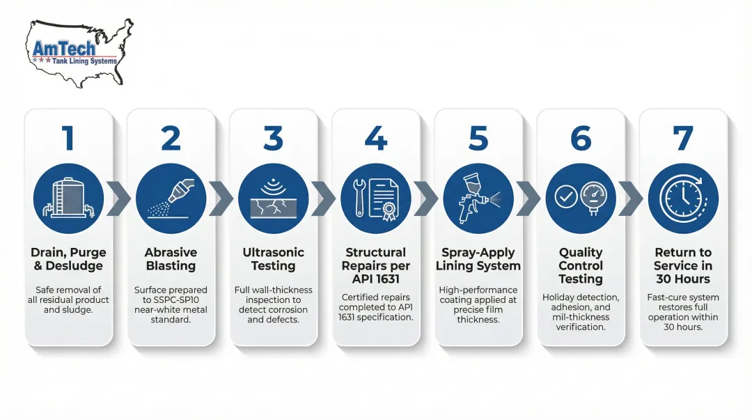 7-step commercial fuel tank relining process flow from drain to return service