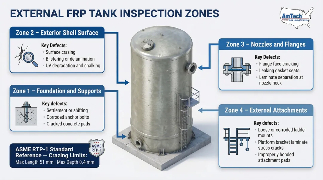 FRP tank exterior inspection zones checklist with ASME RTP-1 acceptance criteria