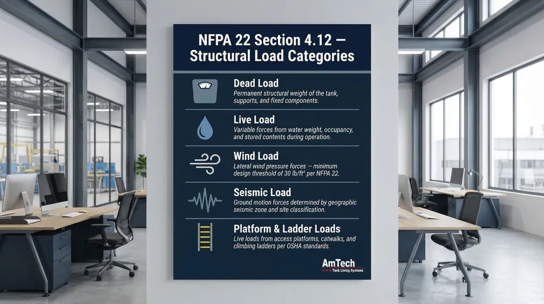 NFPA 22 fire protection water tank structural load requirements five-category breakdown