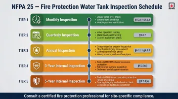 NFPA 25 fire protection tank inspection frequency schedule from monthly to five years