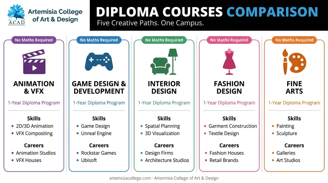 Comparison of 5 diploma courses without Maths by career scope