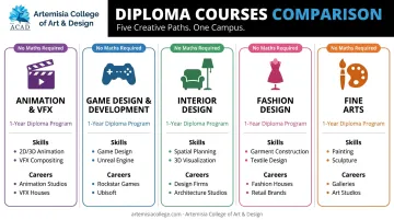 Comparison of 5 diploma courses without Maths by career scope