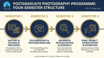 4-semester postgraduate photography degree curriculum progression timeline