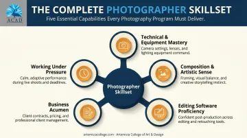 5 core skills every quality photography course should build